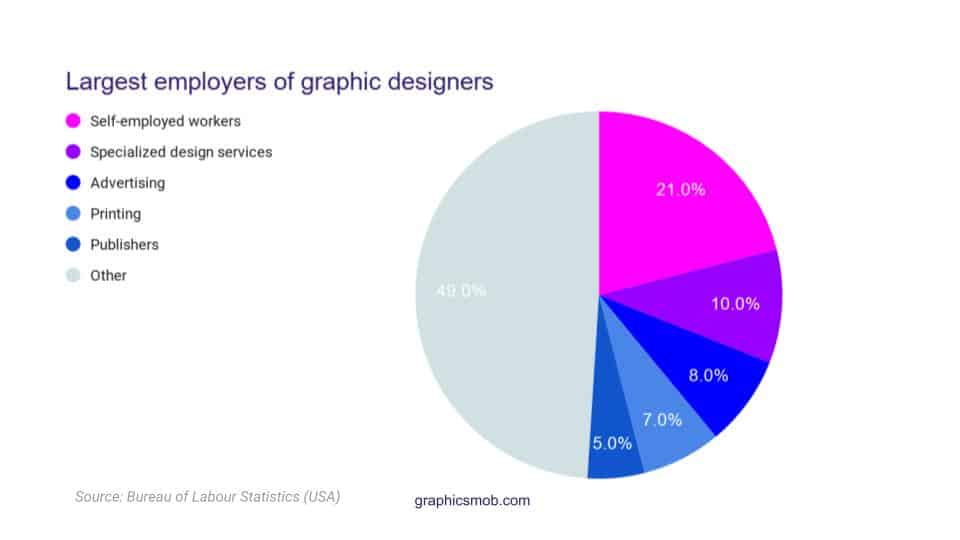 Pie chart showing largest employers of graphic designers: Is Graphic Design a Dying Career?